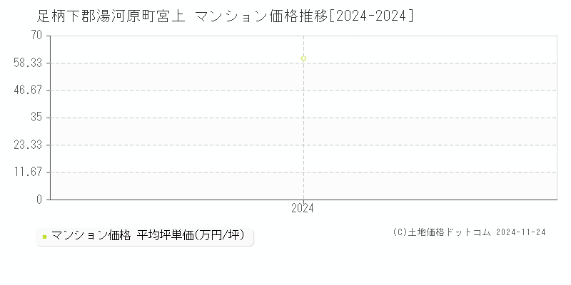 宮上(足柄下郡湯河原町)のマンション価格推移グラフ(坪単価)[2024-2024年]