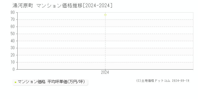 全域(湯河原町)のマンション価格推移グラフ(坪単価)[2024-2024年]