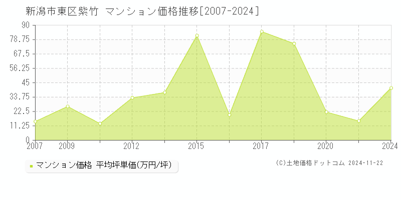 紫竹(新潟市東区)のマンション価格推移グラフ(坪単価)[2007-2024年]