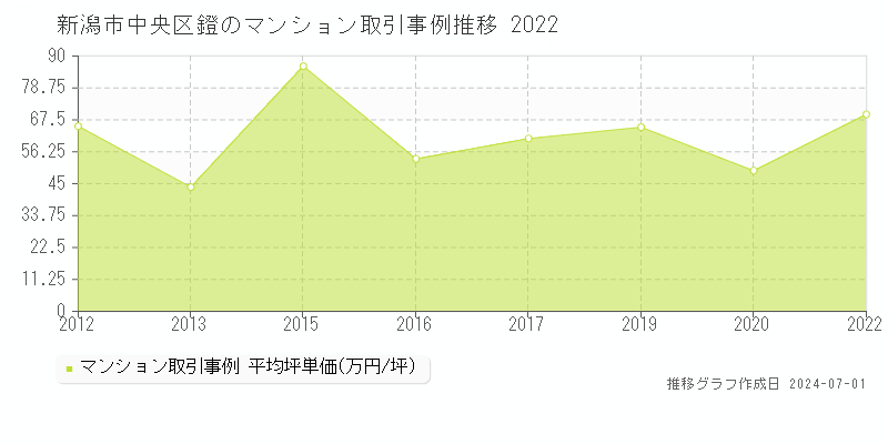 新潟市中央区鐙のマンション取引事例推移グラフ 