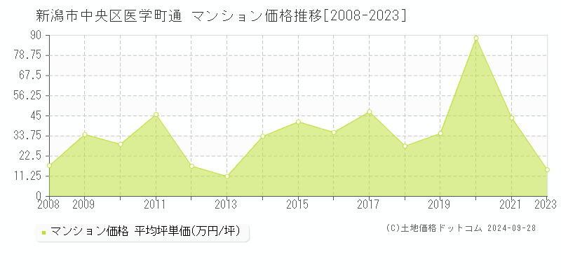 医学町通(新潟市中央区)のマンション価格推移グラフ(坪単価)[2008-2023年]