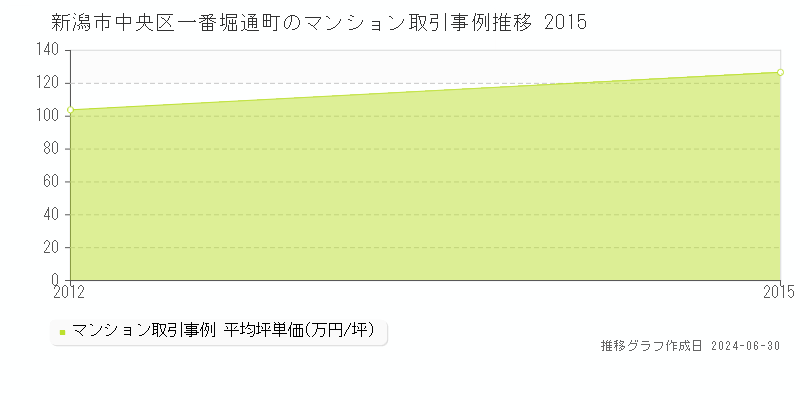新潟市中央区一番堀通町のマンション取引事例推移グラフ 