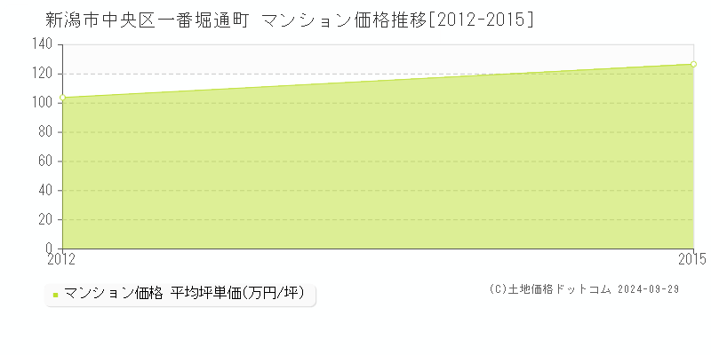 一番堀通町(新潟市中央区)のマンション価格推移グラフ(坪単価)[2012-2015年]