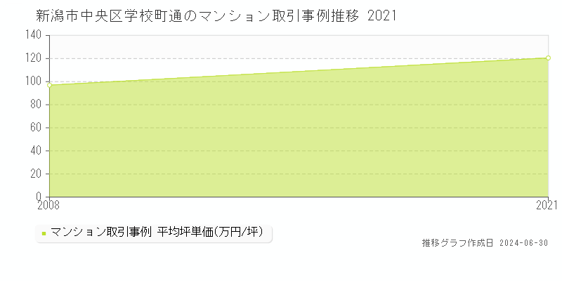 新潟市中央区学校町通のマンション取引事例推移グラフ 