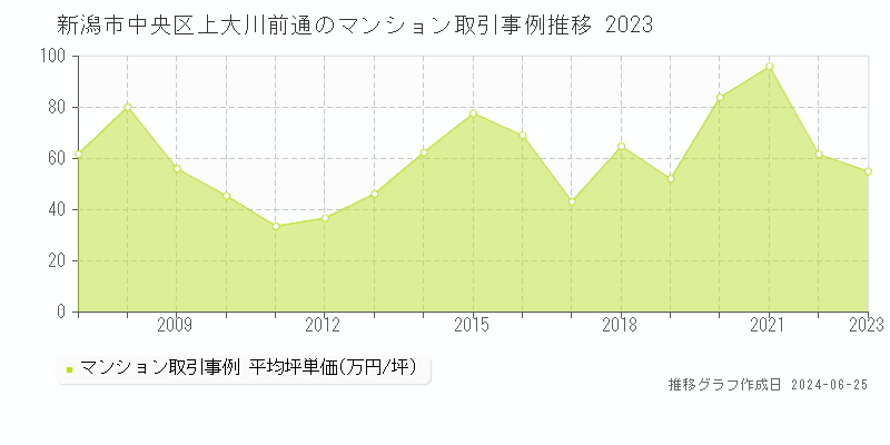 新潟市中央区上大川前通のマンション取引事例推移グラフ 