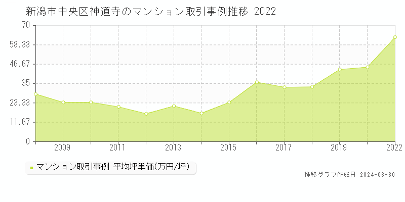 新潟市中央区神道寺のマンション取引事例推移グラフ 