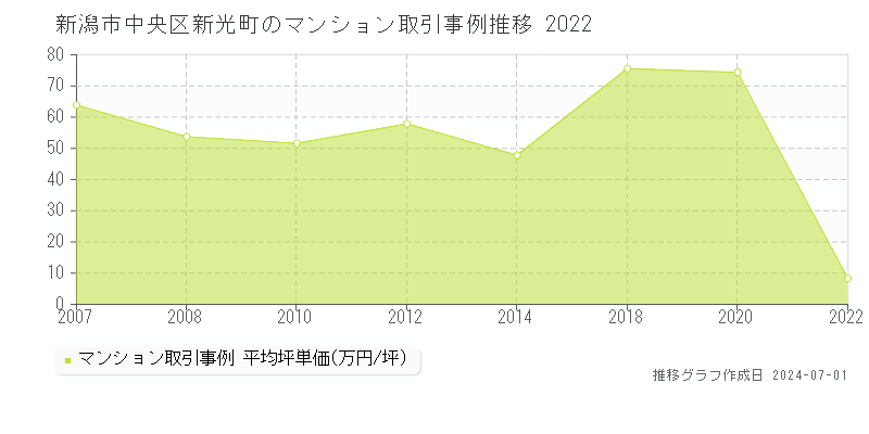 新潟市中央区新光町のマンション取引事例推移グラフ 