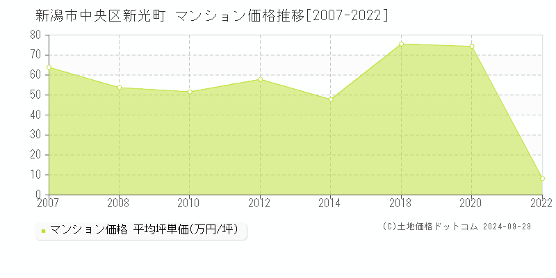 新光町(新潟市中央区)のマンション価格推移グラフ(坪単価)[2007-2022年]