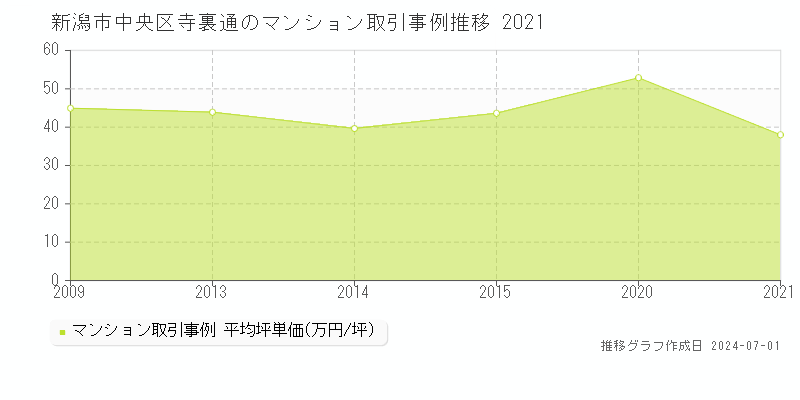 新潟市中央区寺裏通のマンション取引事例推移グラフ 