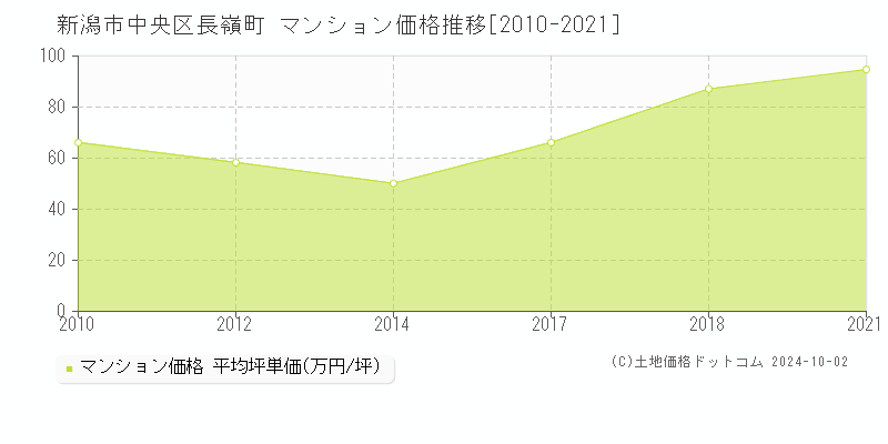 長嶺町(新潟市中央区)のマンション価格推移グラフ(坪単価)[2010-2021年]