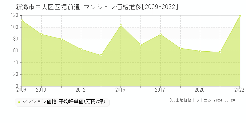 西堀前通(新潟市中央区)のマンション価格推移グラフ(坪単価)[2009-2022年]