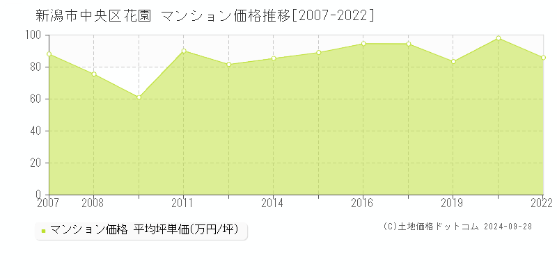 花園(新潟市中央区)のマンション価格推移グラフ(坪単価)[2007-2022年]