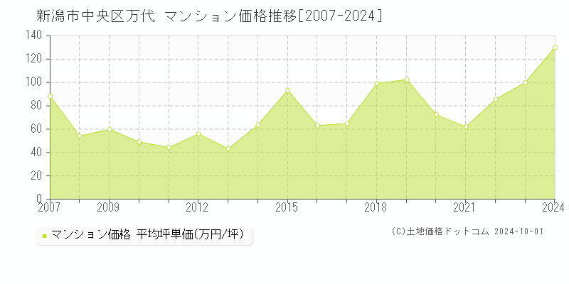 万代(新潟市中央区)のマンション価格推移グラフ(坪単価)[2007-2024年]