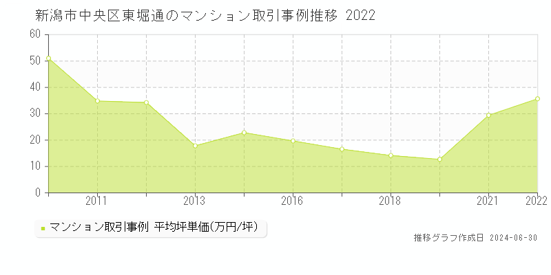 新潟市中央区東堀通のマンション取引事例推移グラフ 