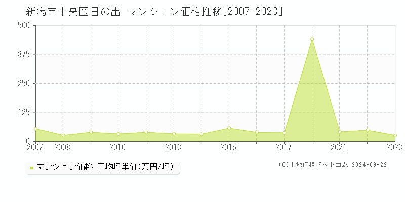 日の出(新潟市中央区)のマンション価格推移グラフ(坪単価)[2007-2023年]