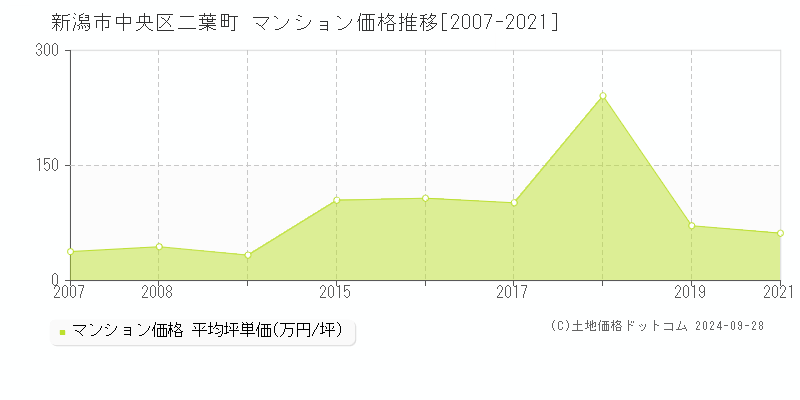 二葉町(新潟市中央区)のマンション価格推移グラフ(坪単価)[2007-2021年]