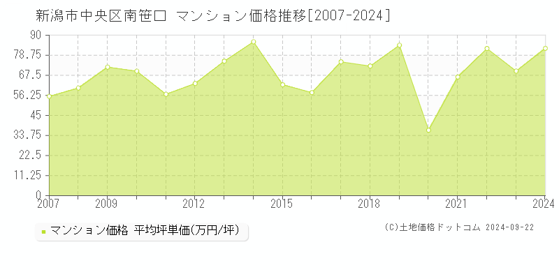 南笹口(新潟市中央区)のマンション価格推移グラフ(坪単価)[2007-2024年]