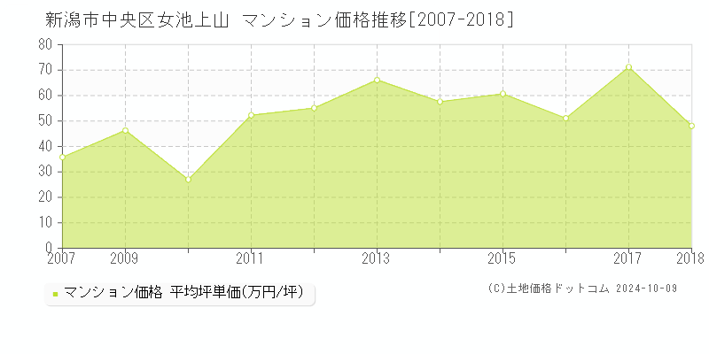 新潟市中央区女池上山のマンション取引事例推移グラフ 