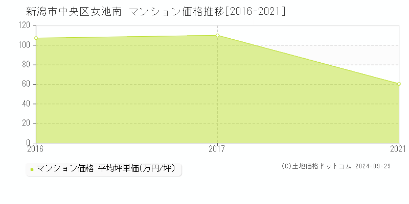 女池南(新潟市中央区)のマンション価格推移グラフ(坪単価)[2016-2021年]