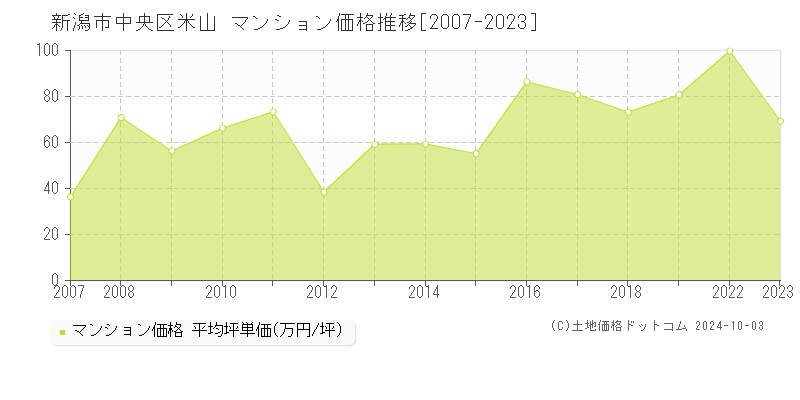 米山(新潟市中央区)のマンション価格推移グラフ(坪単価)[2007-2023年]