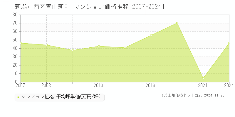 青山新町(新潟市西区)のマンション価格推移グラフ(坪単価)[2007-2024年]