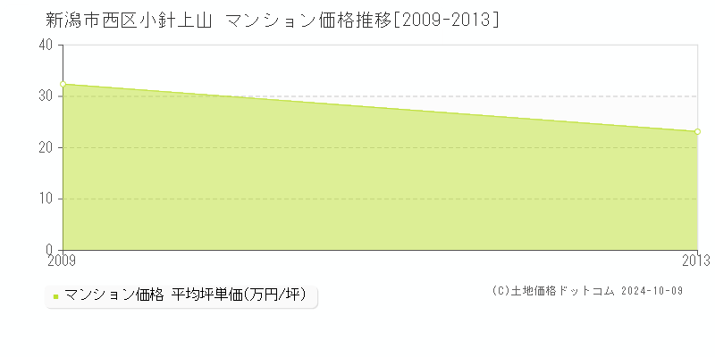 小針上山(新潟市西区)のマンション価格推移グラフ(坪単価)[2009-2013年]