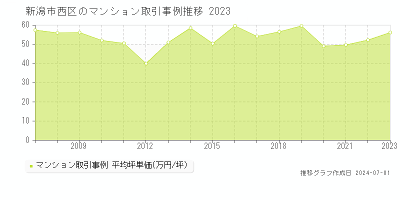 新潟市西区のマンション取引事例推移グラフ 