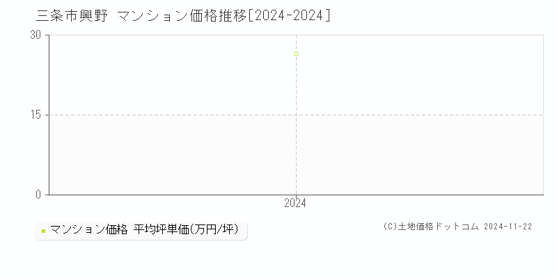 興野(三条市)のマンション価格推移グラフ(坪単価)[2024-2024年]