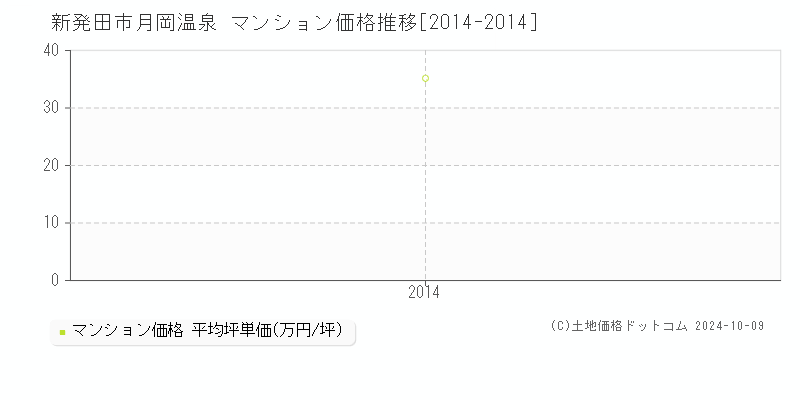 月岡温泉(新発田市)のマンション価格推移グラフ(坪単価)[2014-2014年]