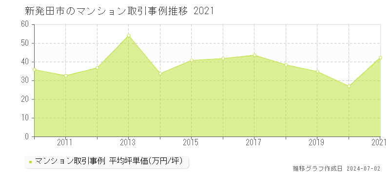 新発田市全域のマンション取引事例推移グラフ 