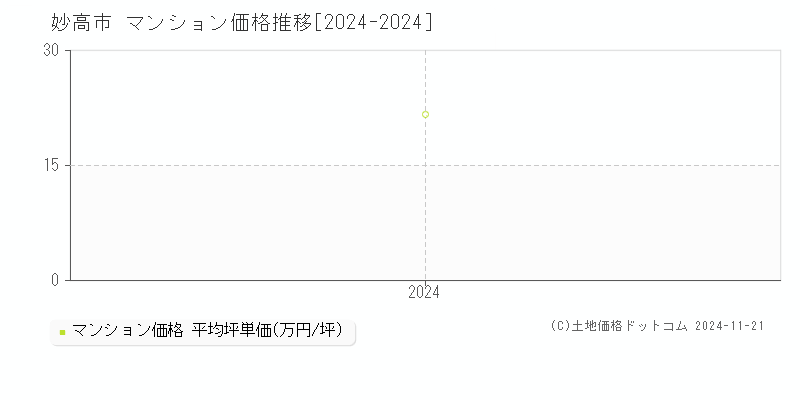 妙高市(新潟県)のマンション価格推移グラフ(坪単価)[2024-2024年]