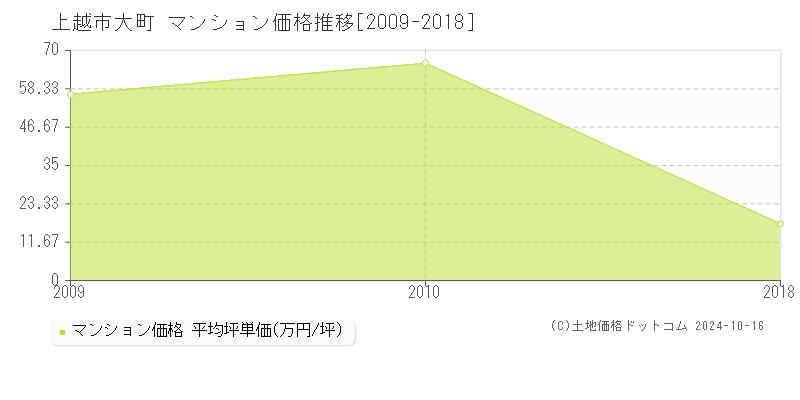 大町(上越市)のマンション価格推移グラフ(坪単価)[2009-2018年]