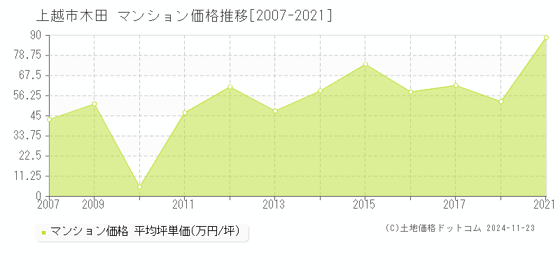 木田(上越市)のマンション価格推移グラフ(坪単価)[2007-2021年]