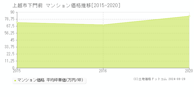 下門前(上越市)のマンション価格推移グラフ(坪単価)[2015-2020年]