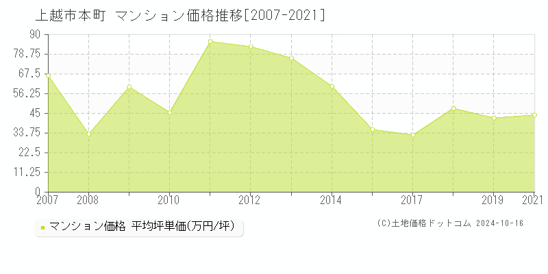 本町(上越市)のマンション価格推移グラフ(坪単価)