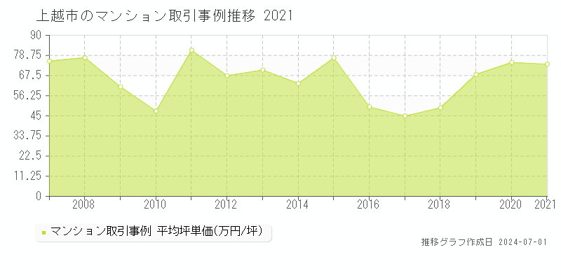 上越市のマンション取引事例推移グラフ 