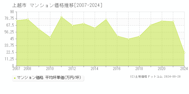 上越市のマンション取引事例推移グラフ 