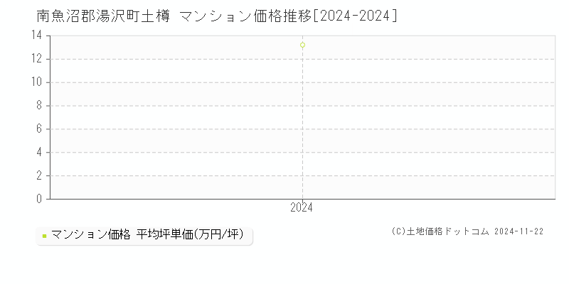 土樽(南魚沼郡湯沢町)のマンション価格推移グラフ(坪単価)[2024-2024年]