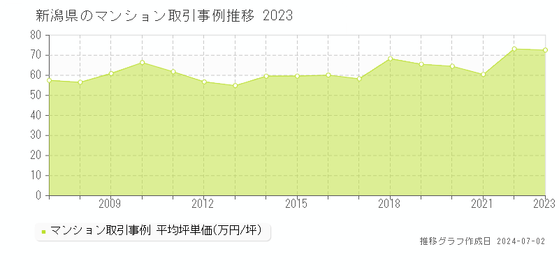 新潟県のマンション取引事例推移グラフ 