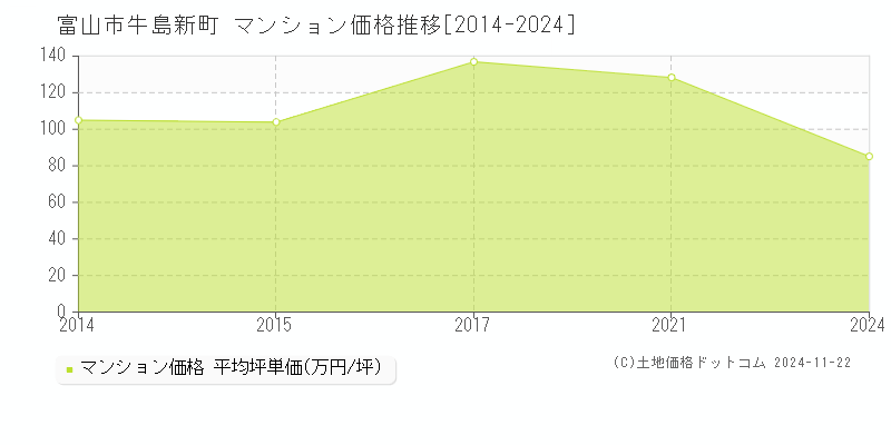 牛島新町(富山市)のマンション価格推移グラフ(坪単価)[2014-2024年]