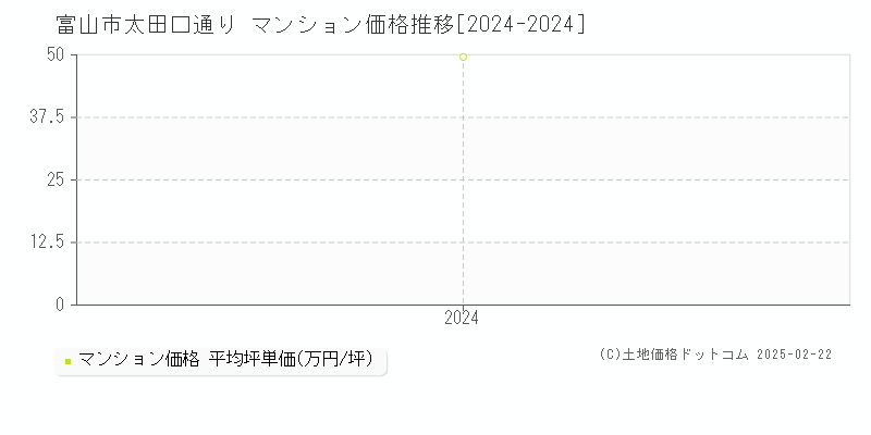 太田口通り(富山市)のマンション価格推移グラフ(坪単価)[2024-2024年]