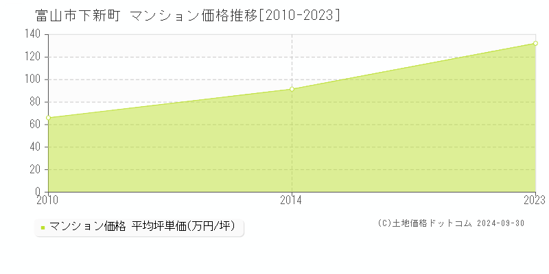 下新町(富山市)のマンション価格推移グラフ(坪単価)[2010-2023年]