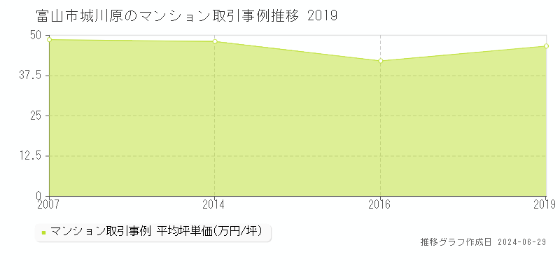 富山市城川原のマンション取引事例推移グラフ 