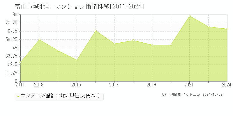 城北町(富山市)のマンション価格推移グラフ(坪単価)[2011-2024年]