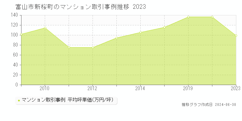 富山市新桜町のマンション取引事例推移グラフ 