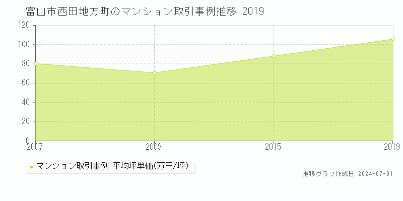 富山市西田地方町のマンション取引事例推移グラフ 