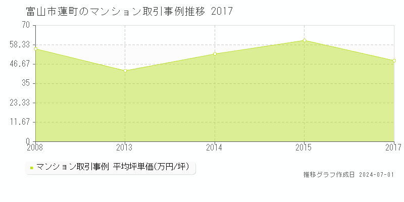 富山市蓮町のマンション取引事例推移グラフ 