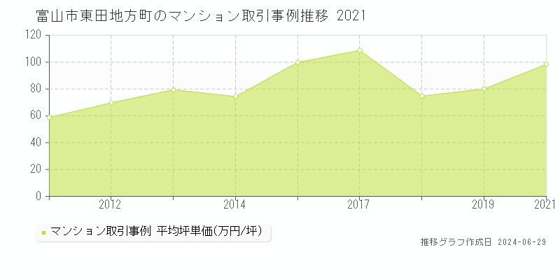 富山市東田地方町のマンション取引事例推移グラフ 