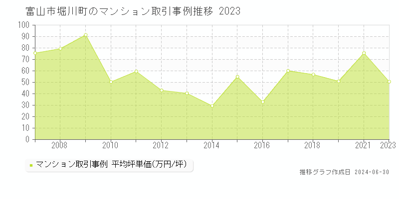 富山市堀川町のマンション取引事例推移グラフ 