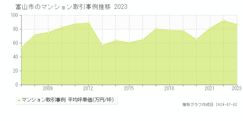 富山市のマンション取引事例推移グラフ 